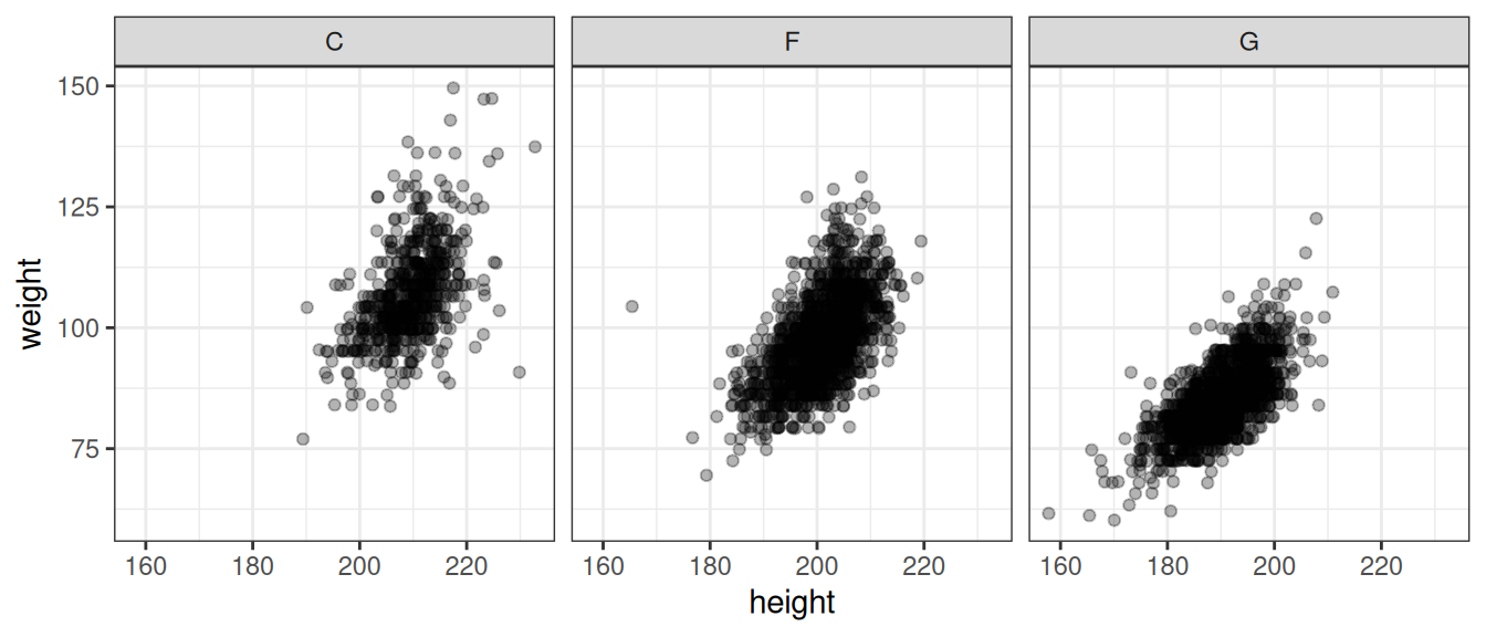 Relationship between player weight and height by player position. Note that we introduced a bit of jitter - this is a common approach to dealing with numerical data where we have a limited number of unique values (such as rounded data) to reveal where we have more points.