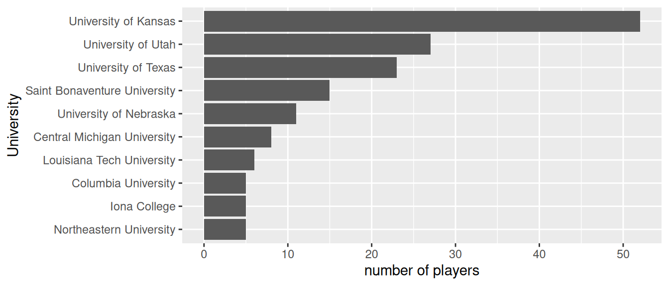 The number of NBA players that came from these 10 Universities.