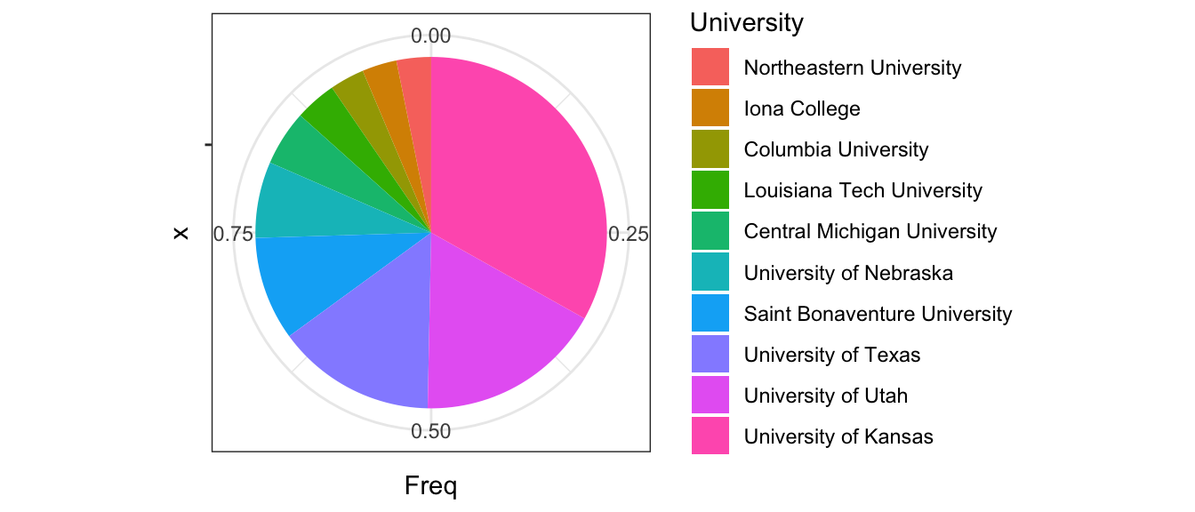 The relative frequencies of NBA players that came from these Universities.