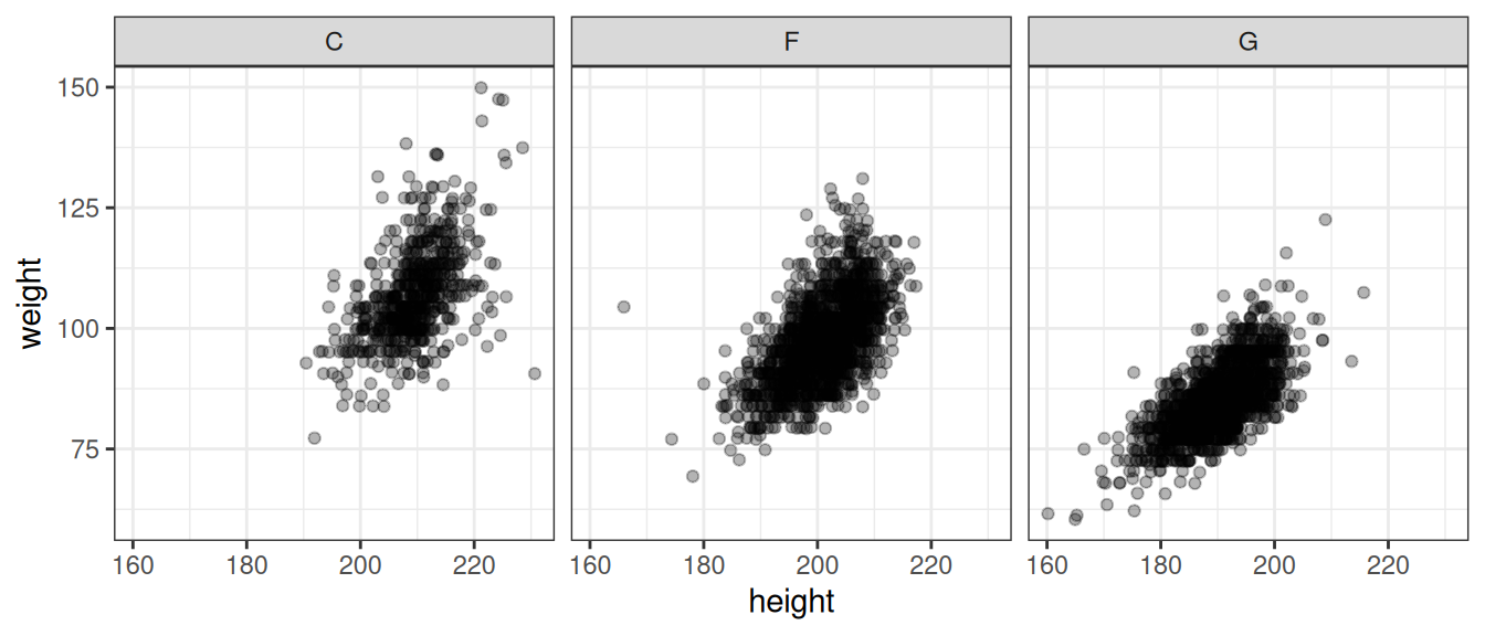 Relationship between player weight and height by player position. Note that we introduced a bit of jitter - this is a common approach to dealing with numerical data where we have a limited number of unique values (such as rounded data) to reveal where we have more points.