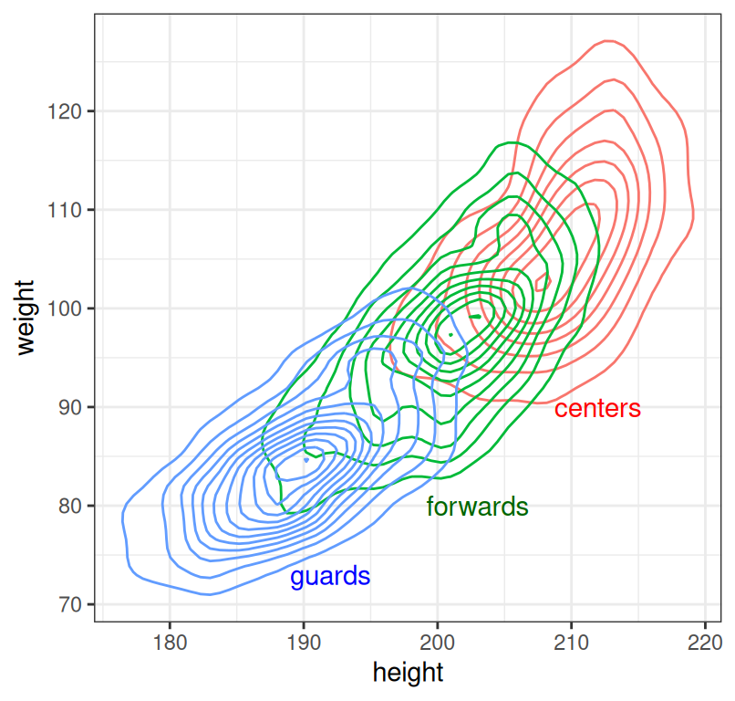 Relationship between player weight and height by player position.