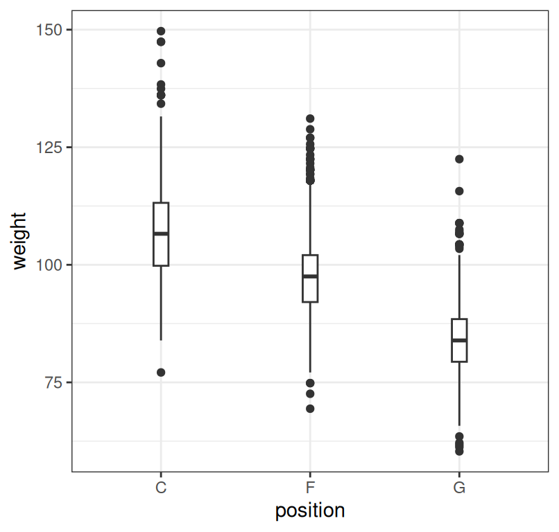 Summary of player weight by position.