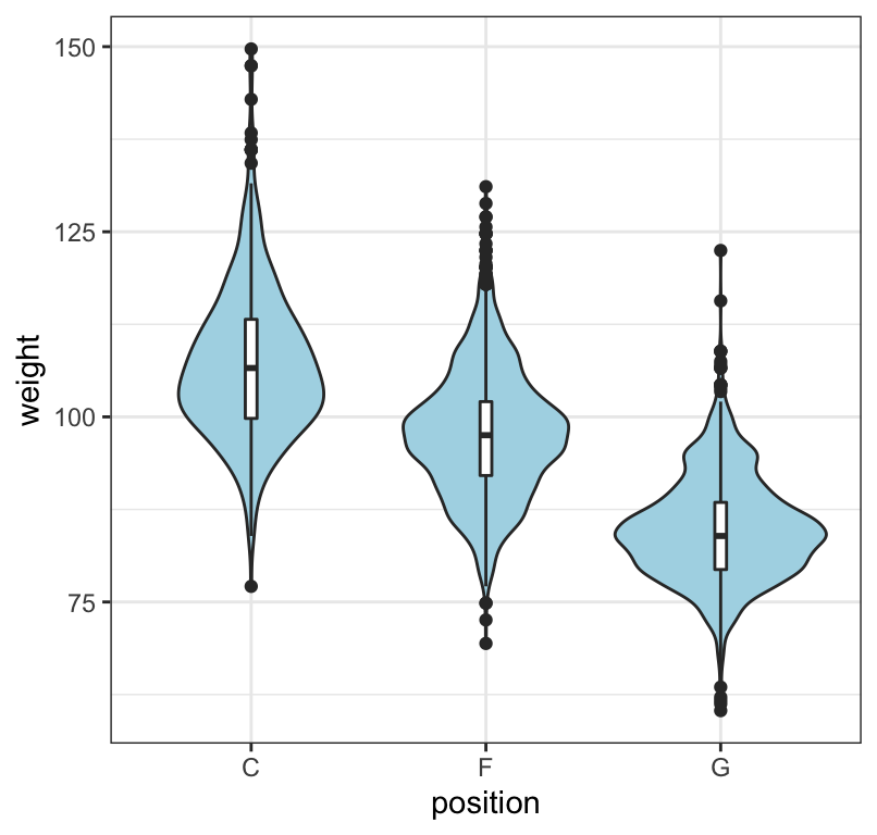 Summary of player weight by position. Note that we combined the violin plot with the boxplot to facilitate comparison.