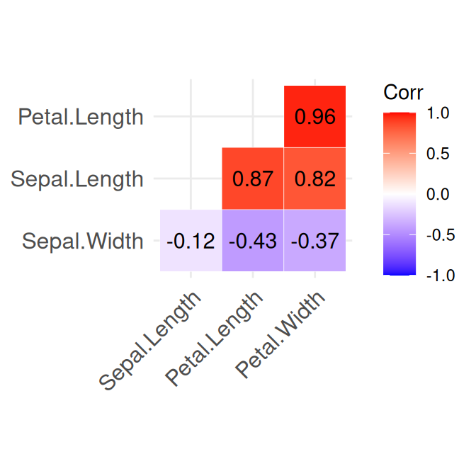 Summary of the numerical variables in the iris dataset.