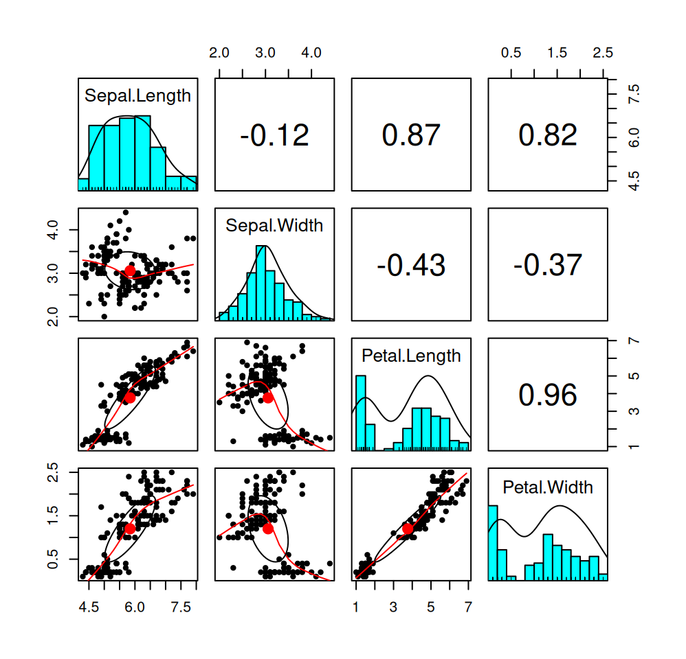 Summary of the numerical variables in the iris dataset.