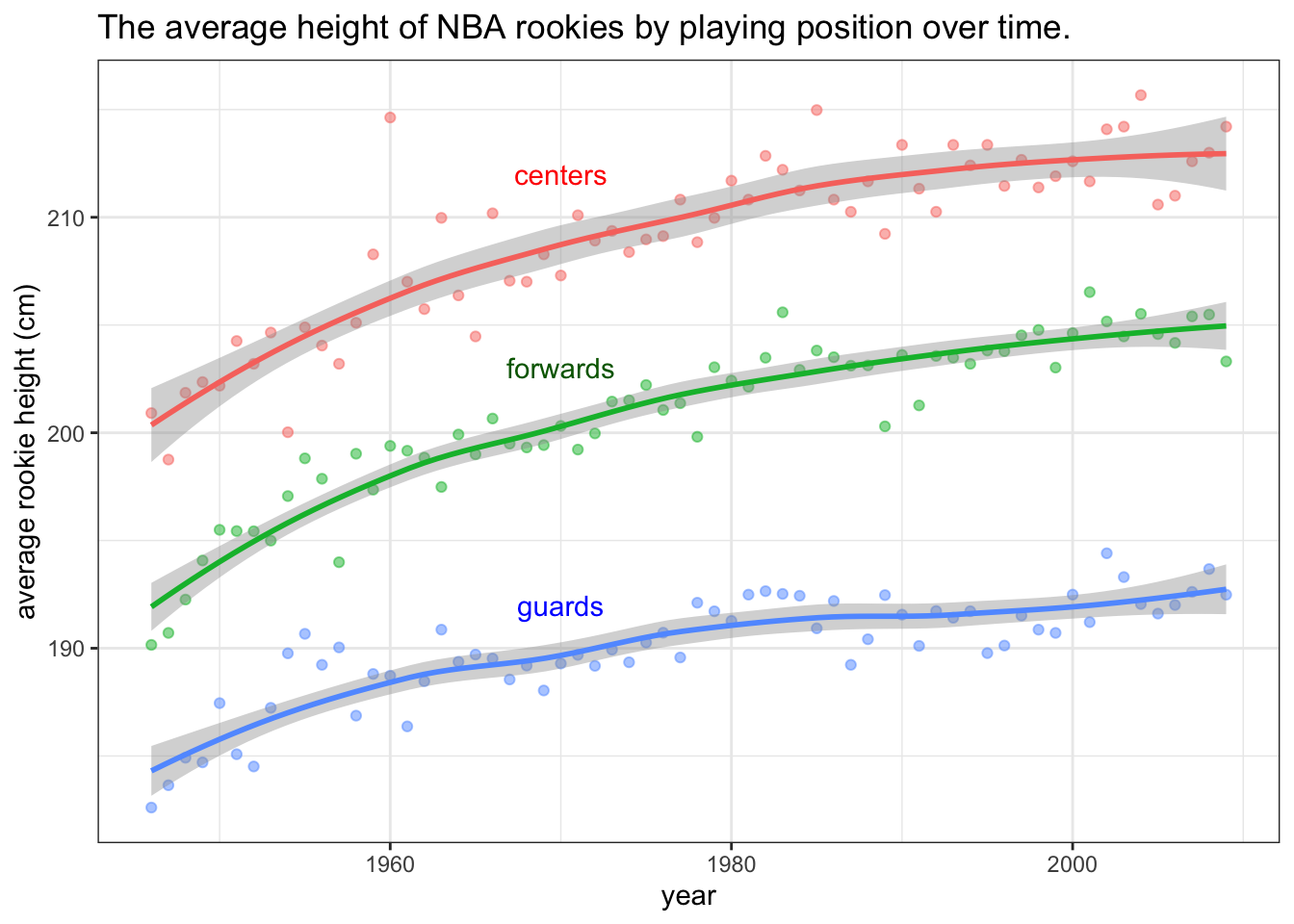 The data show that the average heights of all three groups of players have been increasing. The difference between forwards and centers is approximately the same throughout the period while the average height of guards has been increasing at a slower pace. Note that the lines are loess smoothed lines with standard error estimates.