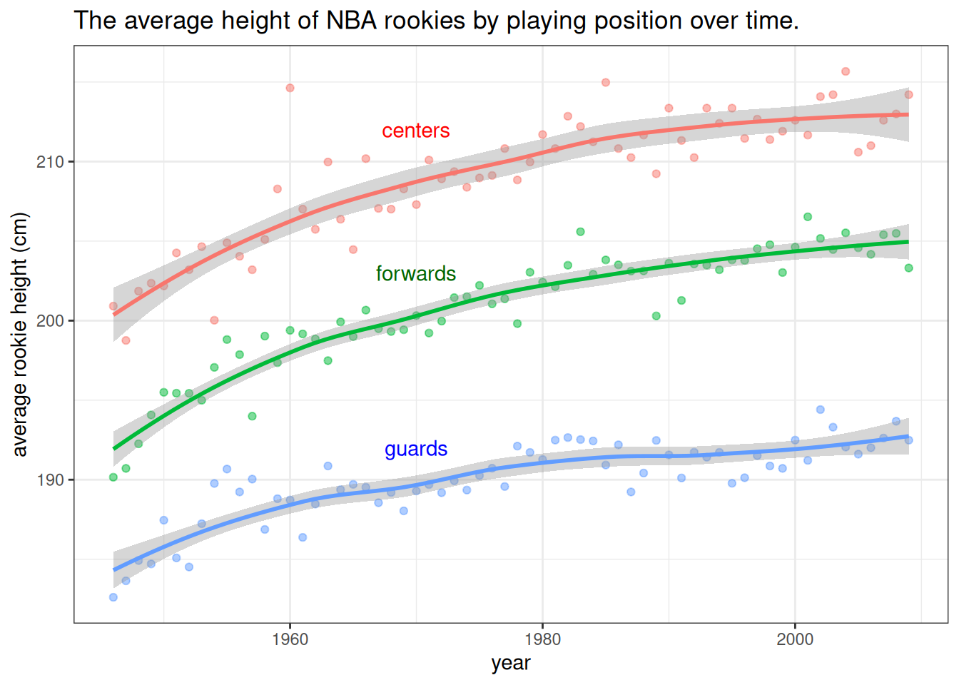 The data show that the average heights of all three groups of players have been increasing. The difference between forwards and centers is approximately the same throughout the period while the average height of guards has been increasing at a slower pace. Note that the lines are loess smoothed lines with standard error estimates.