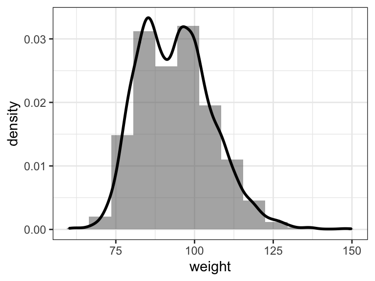 Histogram and density estimation of NBA player weight