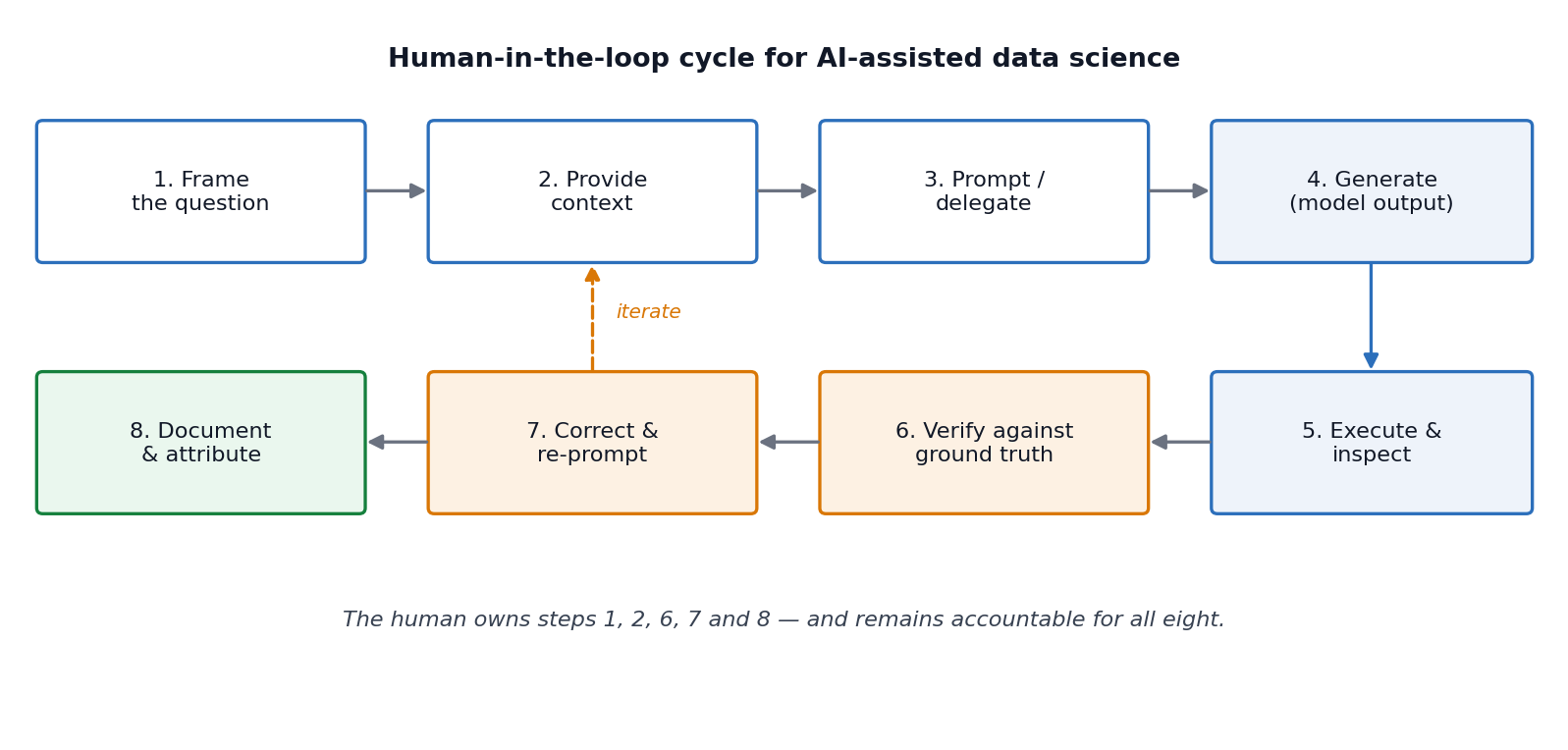 The human-in-the-loop cycle for AI-assisted data science. The steps in which the human is indispensable are framing, contextualizing, verifying, correcting and documenting — precisely the steps that require domain knowledge.