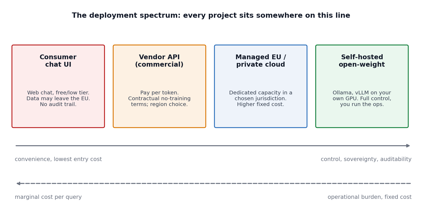 The deployment spectrum. Moving right buys control, auditability and data residency at the price of operational effort and fixed cost; moving left buys convenience at the price of control.