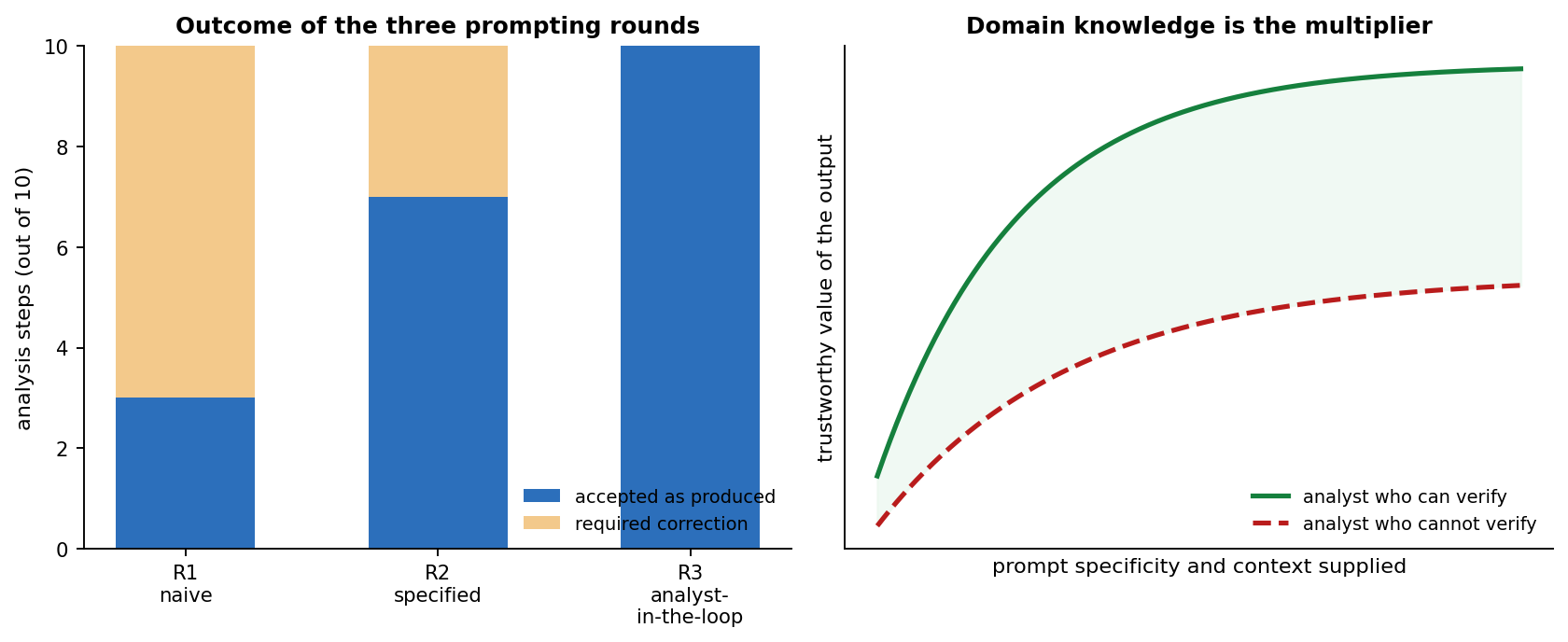 Left: the fraction of analysis steps that could be accepted as produced in each of the three rounds. Right: the schematic relationship between prompt quality and trustworthy output, for an analyst who can verify the result and one who cannot. Specificity helps both; only verification capability determines the ceiling.