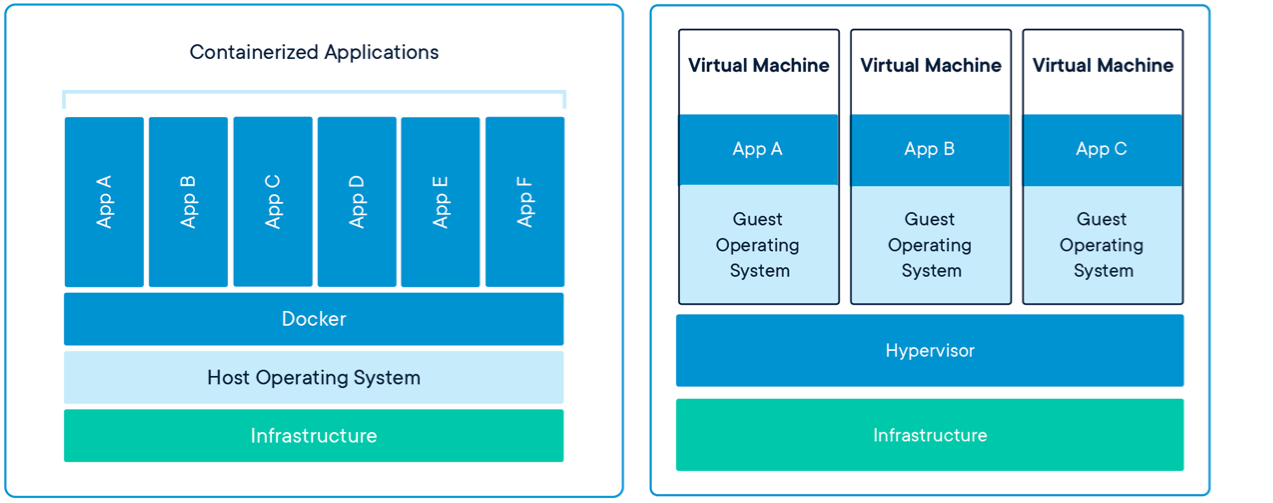 Dockerized applications vs. VM-virtualized applications (image courtesy of docker.com).