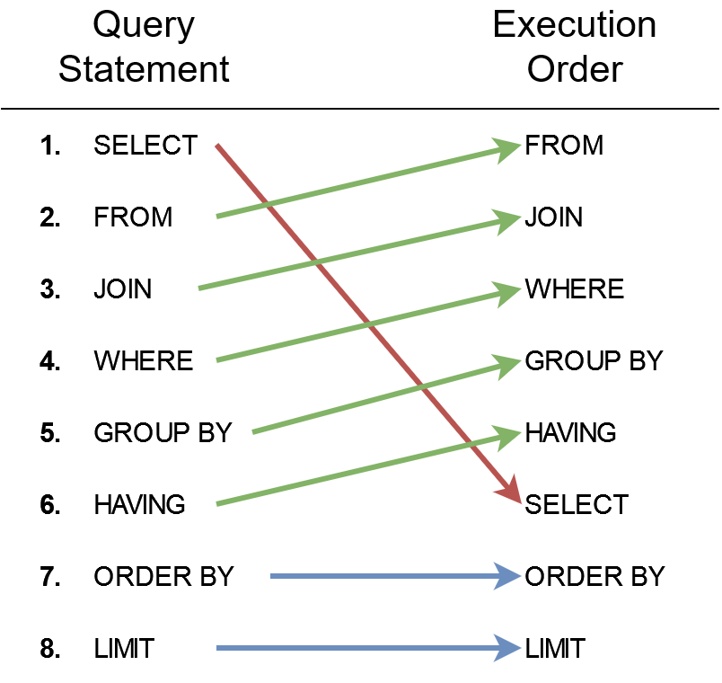 Order of SQL query execution.