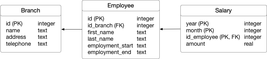 Employee logical database model.