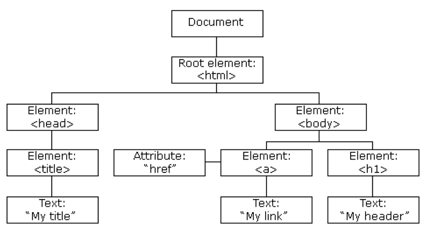 DOM tree representation of the above HTML Web page.