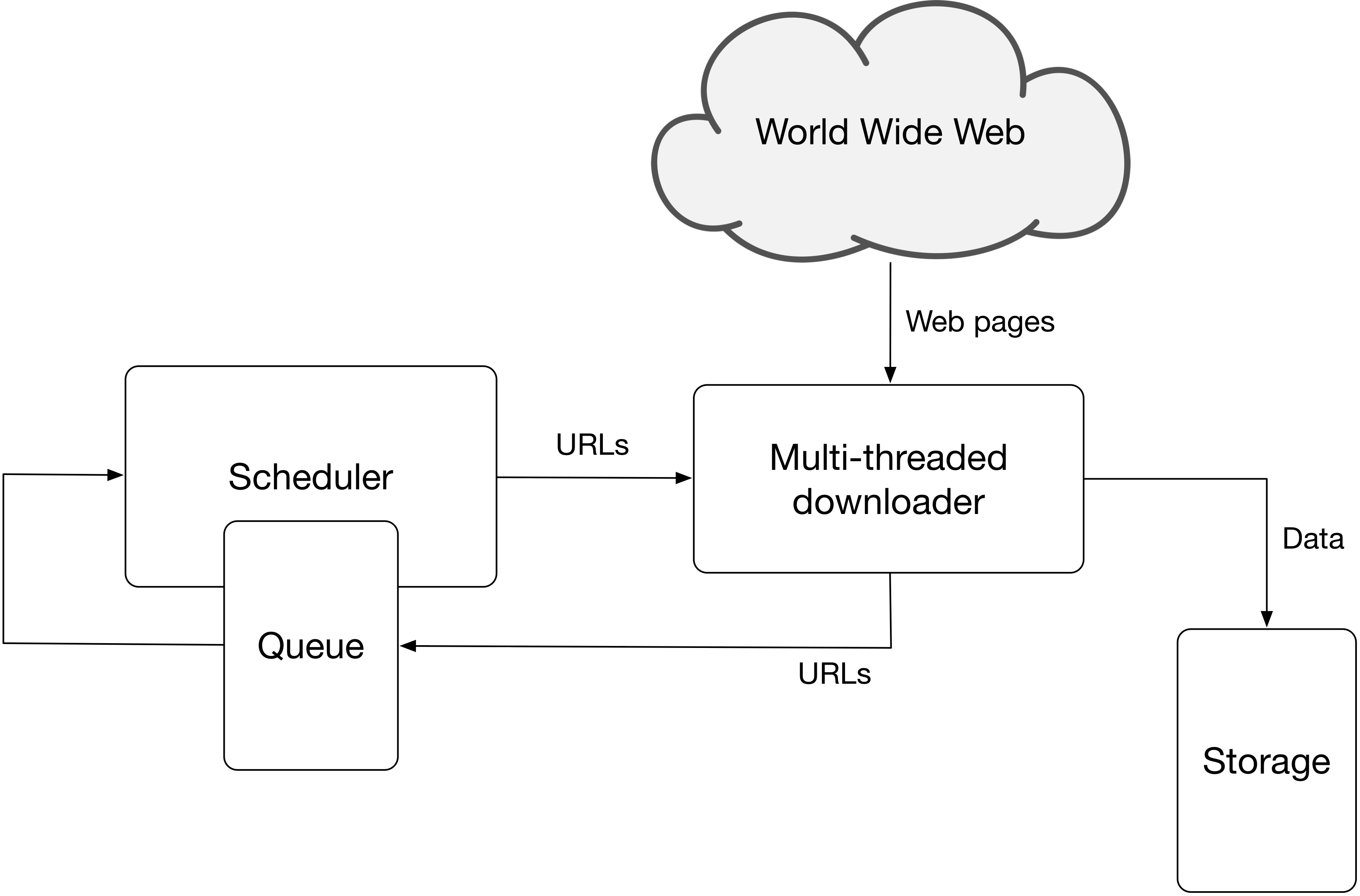 Web crawler architecture.